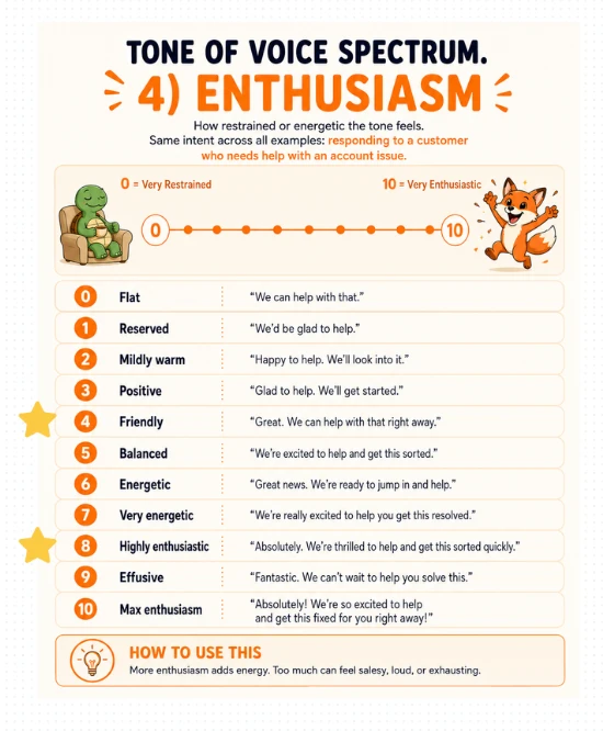 Tone of voice spectrum 4, Enthusiasm, from 0 very restrained to 10 very enthusiastic, with an example sentence at every point. Two stars mark 4 and 8.