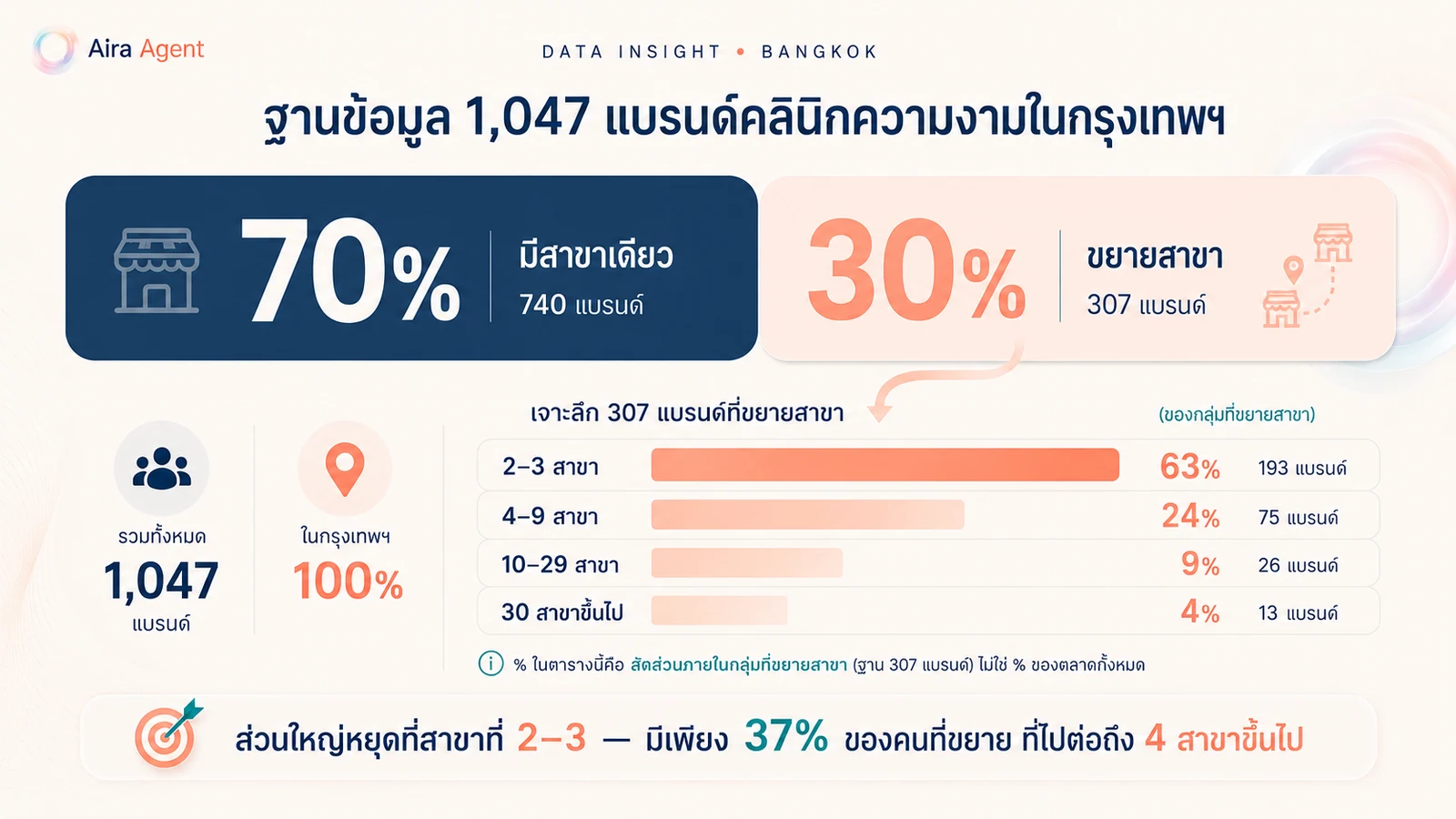 ภาพรวมตลาด: 1,047 แบรนด์คลินิกความงามในกรุงเทพฯ — 70% มีสาขาเดียว
