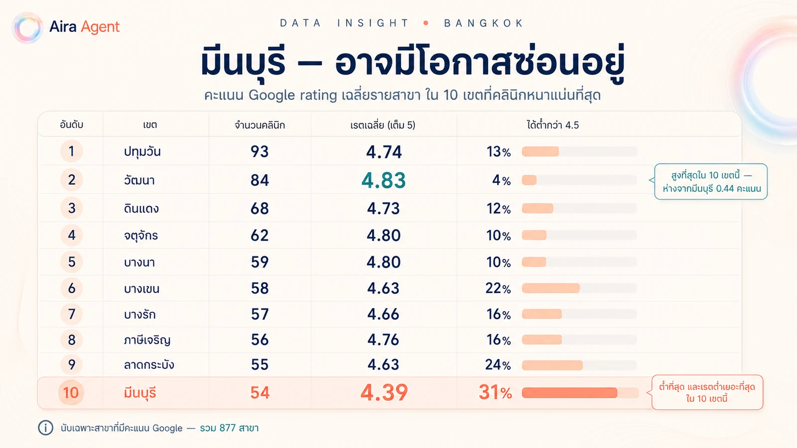 คะแนน Google rating เฉลี่ยรายสาขา ใน 10 เขตที่คลินิกหนาแน่นที่สุด