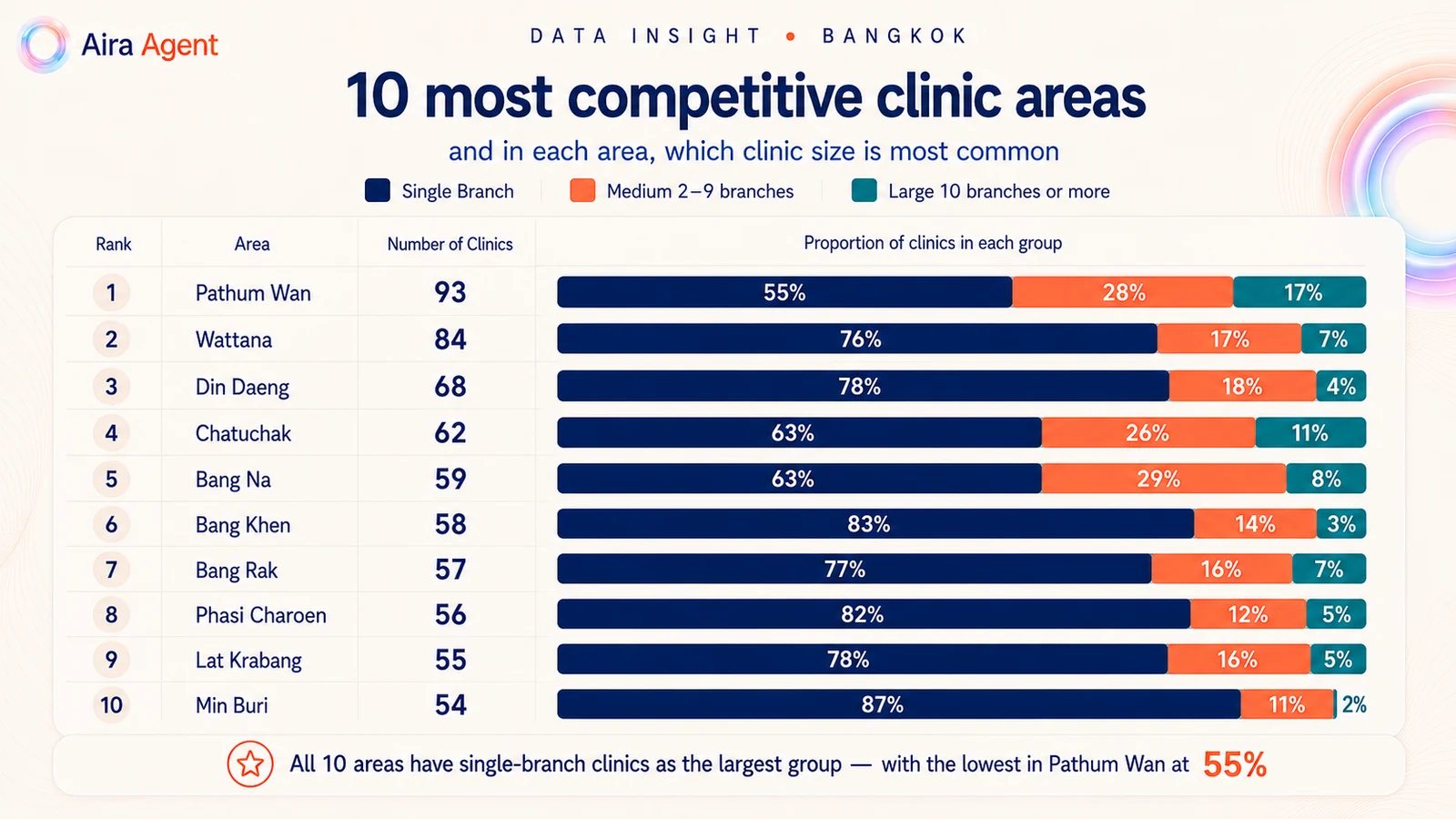 The 10 districts where aesthetic clinics cluster the most, and the mix of clinic types in each