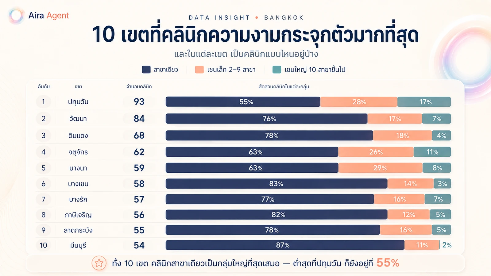 10 เขตที่คลินิกความงามกระจุกตัวมากที่สุด และสัดส่วนคลินิกแต่ละแบบในเขตนั้น